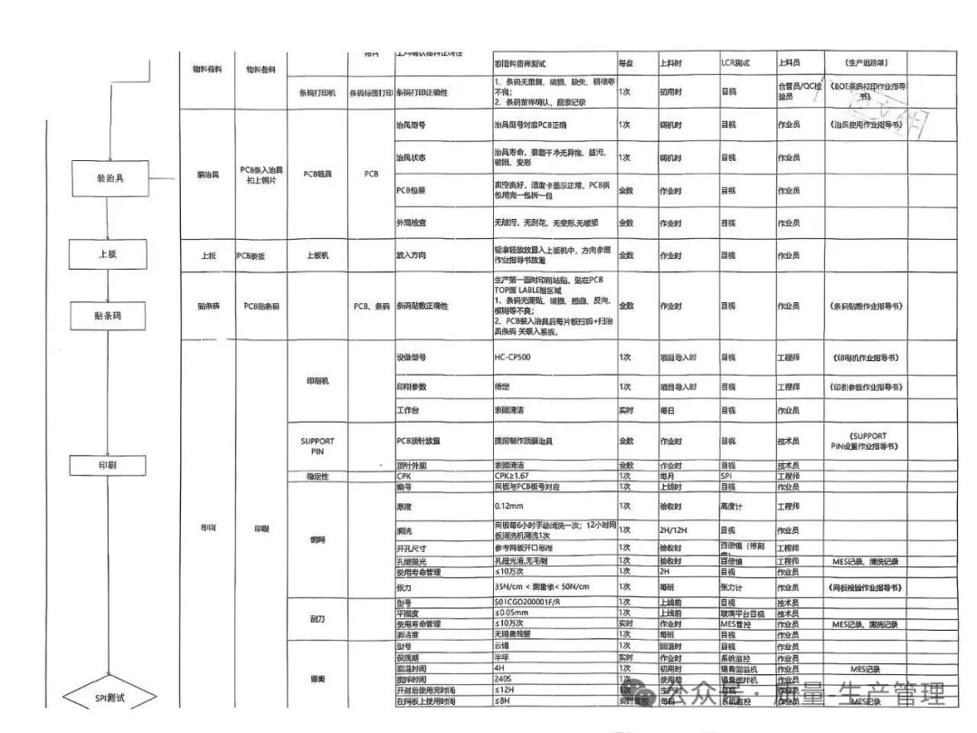 PCBA Production Process Flowchart and Quality Control Plan