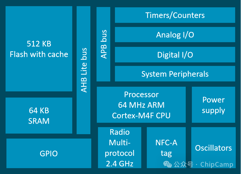 ChipCamp Exploration Series -- 5.2. ARM CPU Microarchitecture and SoC Architecture with 10 Diagrams + Source Code and 2 Character Images