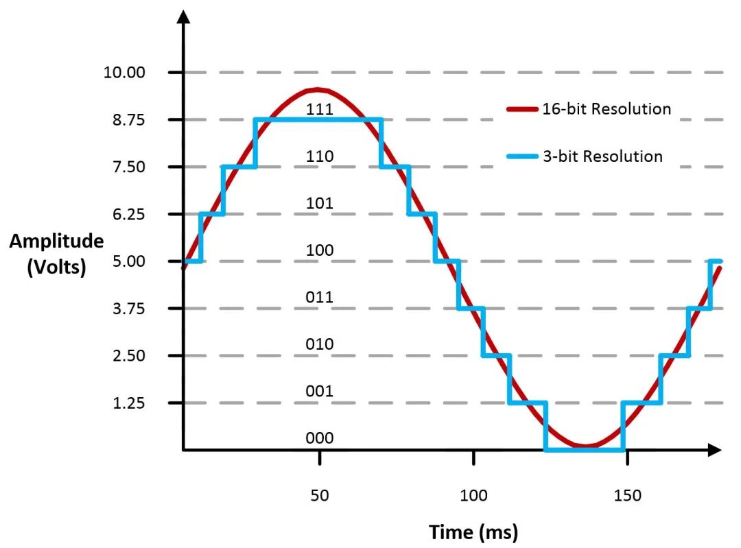 From Digital to Analog: How DACs Achieve This