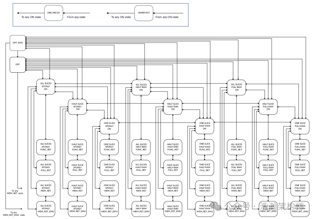 ARMv9/v8 Power State Management Mechanism (PSCI Coordination Mechanism)