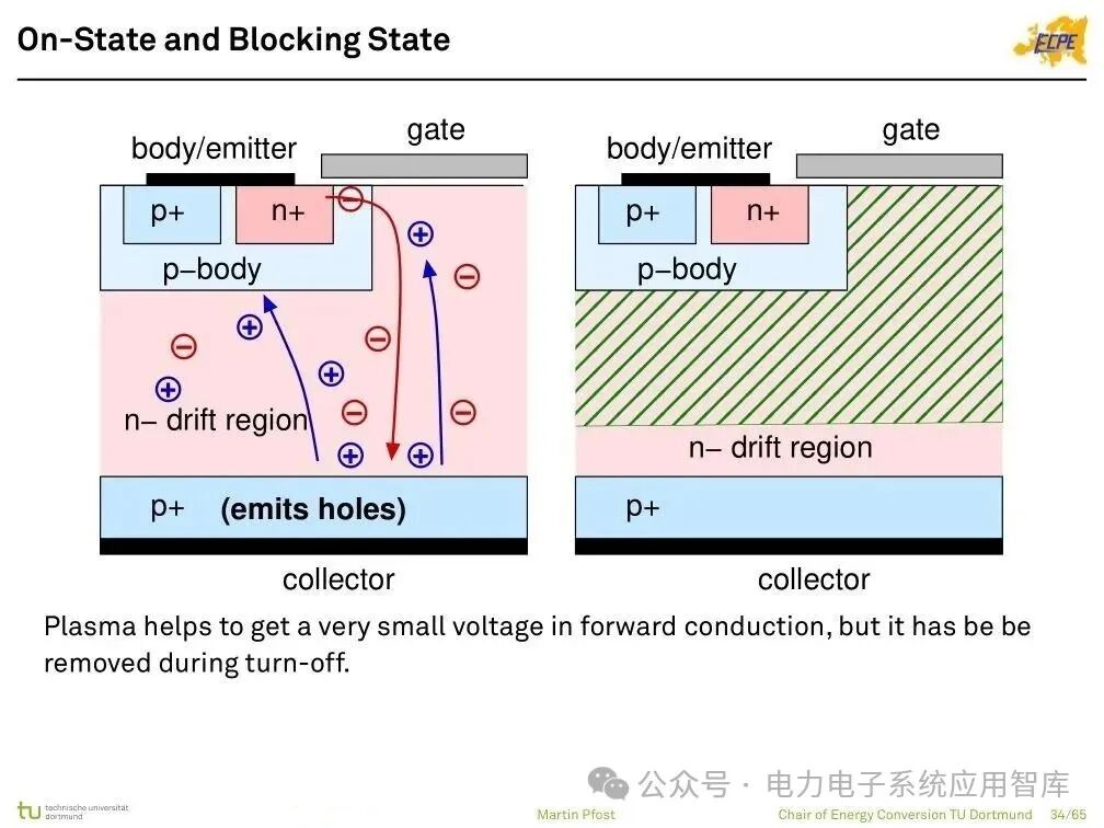 Analysis of Power Semiconductor Technology | Mosfet, SJ Mos, IGBT, SiC and GaN Semiconductor Structures