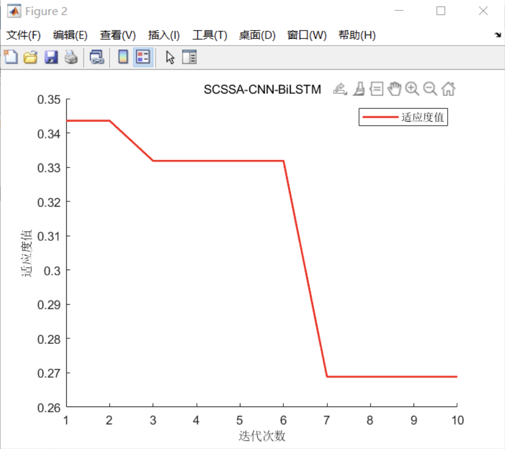 SCSSA-CNN-BiLSTM Time Series Prediction Model Based on Fusion of Sine-Cosine and Cauchy Mutation