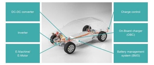 Electronic and Electrical Architecture - Block Points in Embedded Software Development for Smart Electric Vehicles