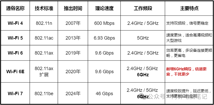 Is It Necessary to Upgrade to a Wi-Fi 7 Router at Home?