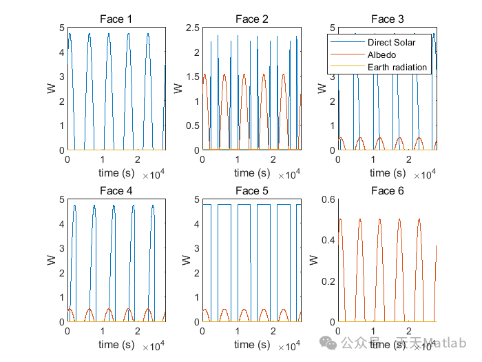 Thermal Modeling of CubeSat Orbiting Earth Based on MATLAB Simulation