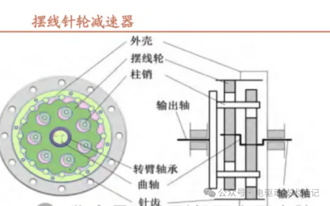 Technical Analysis of Robotic Joint Modules