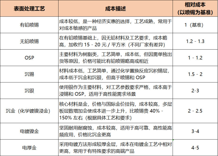 Comprehensive Guide to PCBA Cost Estimation: Accurate Calculation from BOM to Quotation