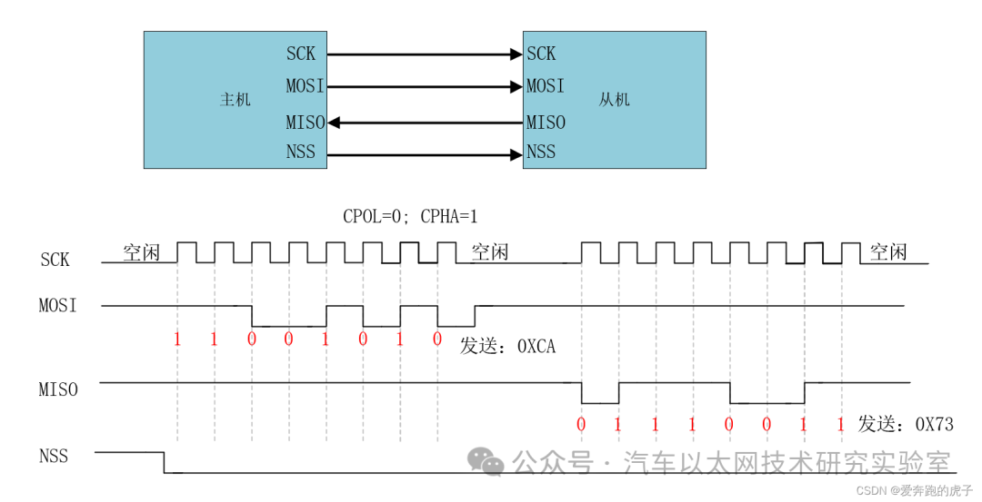 In-Depth Explanation of the SPI Communication Protocol and FPGA Implementation