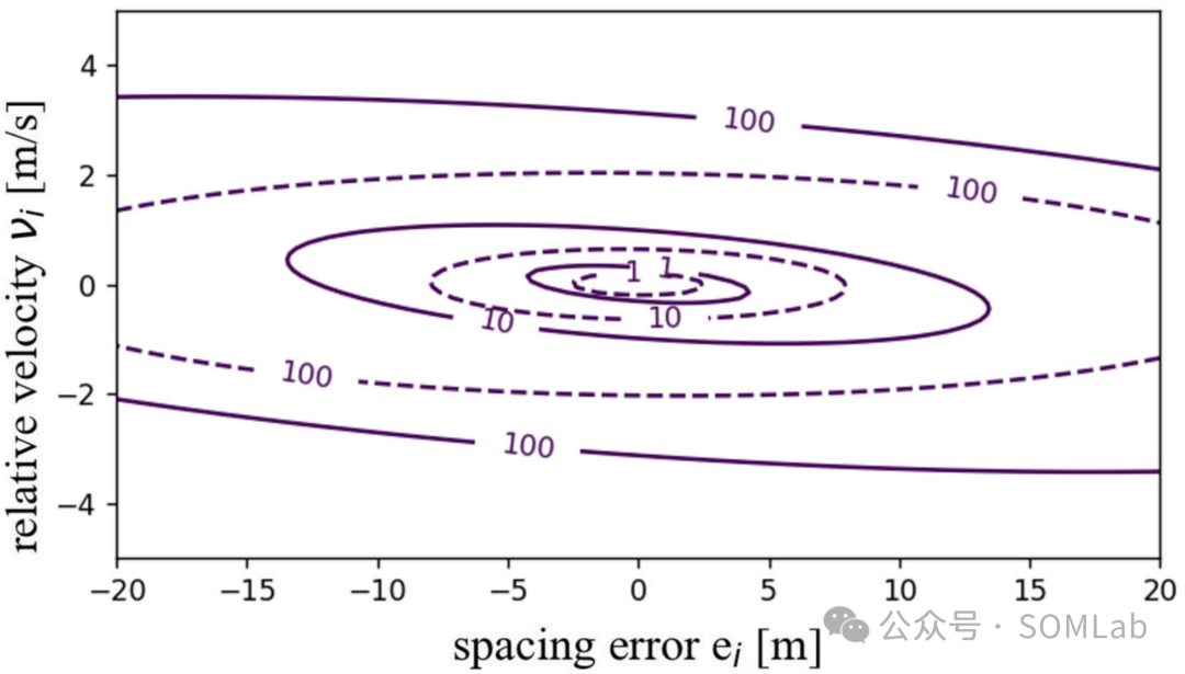 Review of SOMLab Research Achievements: Lyapunov-Based Inverse Reinforcement Learning for Vehicle-Following Traffic Scenarios