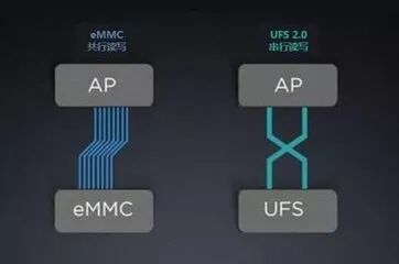 Understanding Mobile Flash Storage: eMMC vs UFS