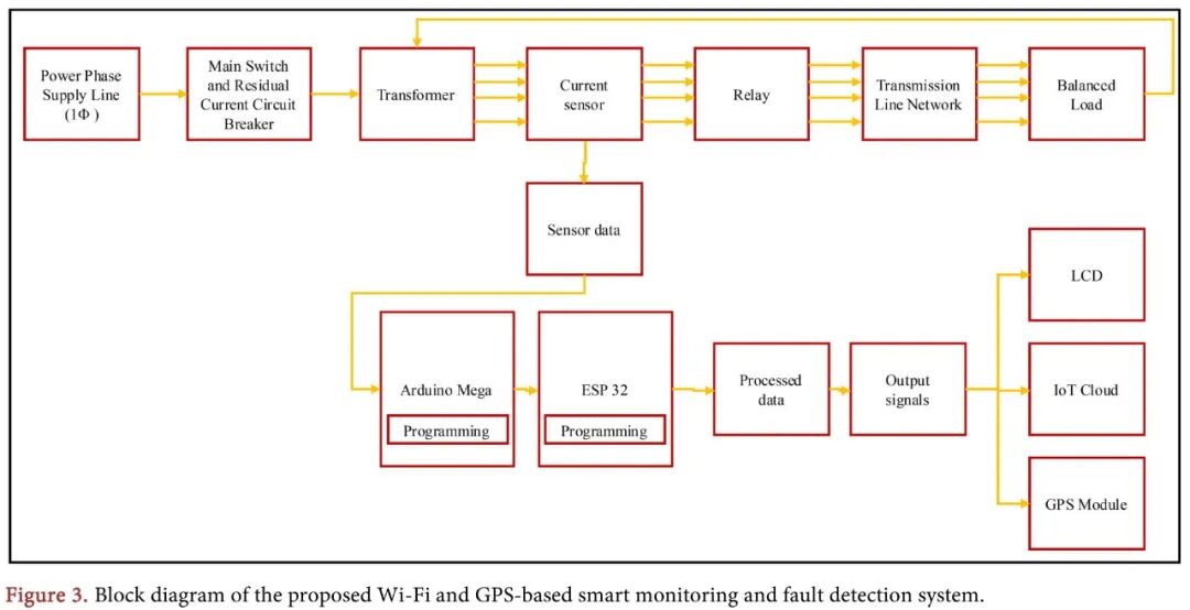 Design and Development of Wi-Fi and GPS-Based Smart Monitoring and Fault Detection System for Three-Phase Power Transmission Line Using Arduino