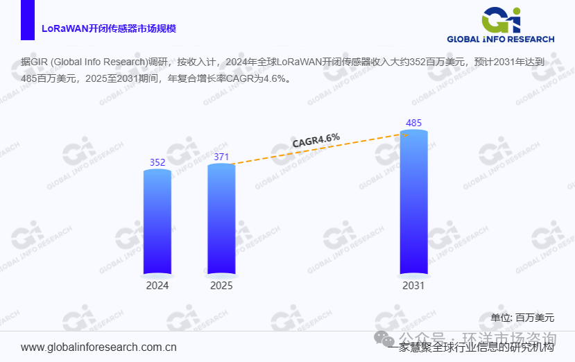 Market Overview: LoRaWAN Open/Close Sensor Industry Expected to Reach $485 Million by 2031 with a 4.6% Growth Rate