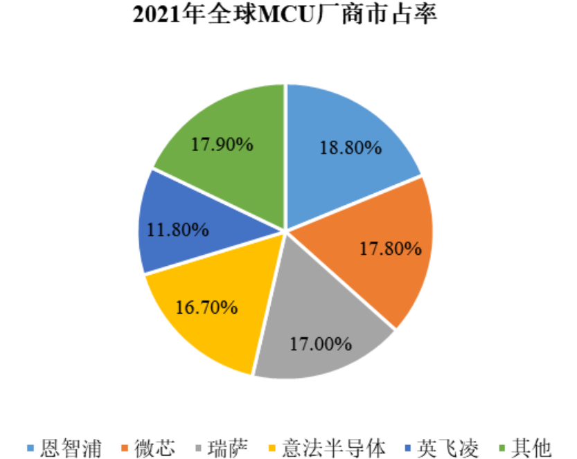 The Era of Intense Competition for Automotive-grade MCUs: Is Self-developed Technology the Only Weapon for Chipmaker Xinwangwei?