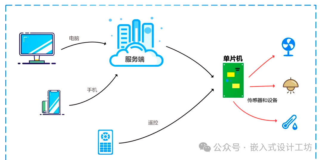 AI Smart Home Based on STM32