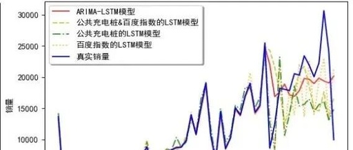 Sales Forecasting of New Energy Vehicles in Guangzhou Based on ARIMA-LSTM Model