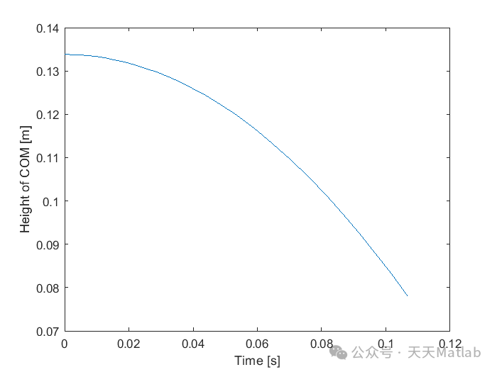 Matlab Simulation of the Spring Preload Model for Jumping Robots