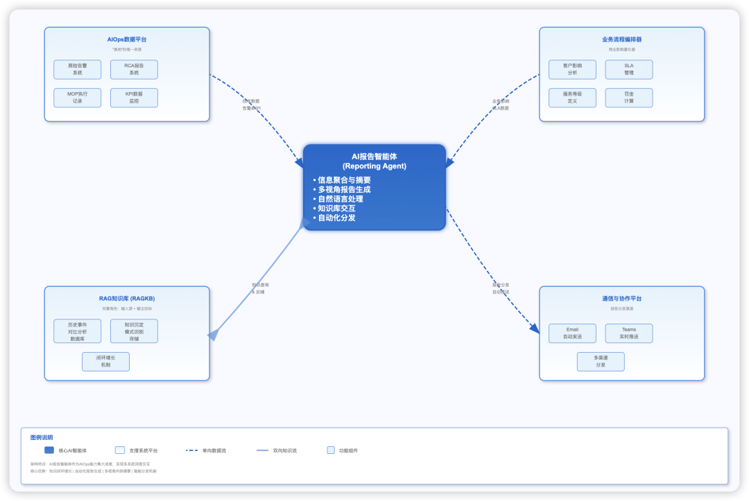 (5) Report on Intelligent Agents: Practical Application of AI Multi-Agent Collaborative Architecture in 5G Slicing Optimization