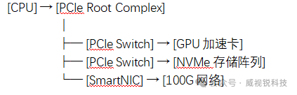 PCIe Bus: The High-Speed Data Engine in Communication and Networking