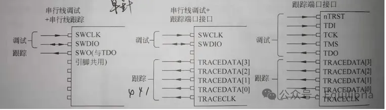 Notes on Learning and Validating ARM CoreSight