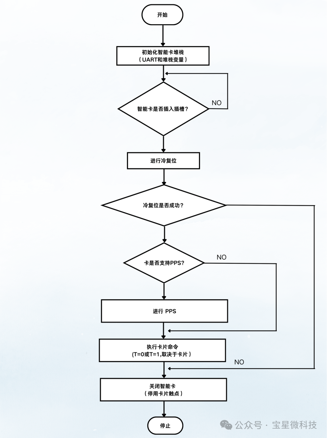 Selection Recommendations | Essential Guide for Smart Card Development! Comprehensive Guide to Choosing PIC® MCUs for Finance, IoT, and Access Control Systems