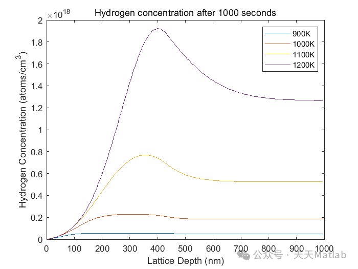 Simulation of Hydrogen Diffusion in Gallium Nitride Lattice at Different Temperatures Based on MATLAB