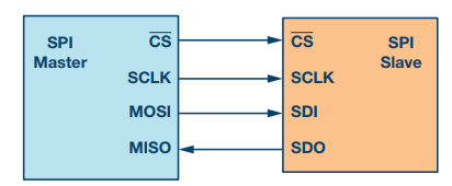 Understanding 4-Wire SPI in One Article