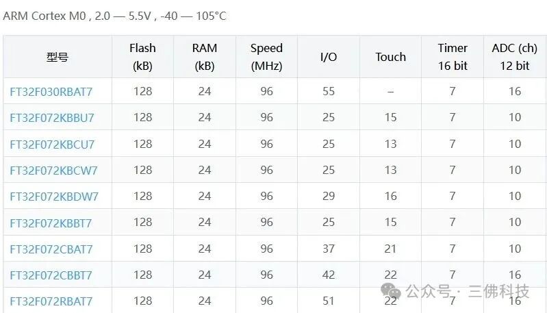 Recommended Models of FMD 32-bit Microcontrollers: A Comparison of M0 and M3 Series