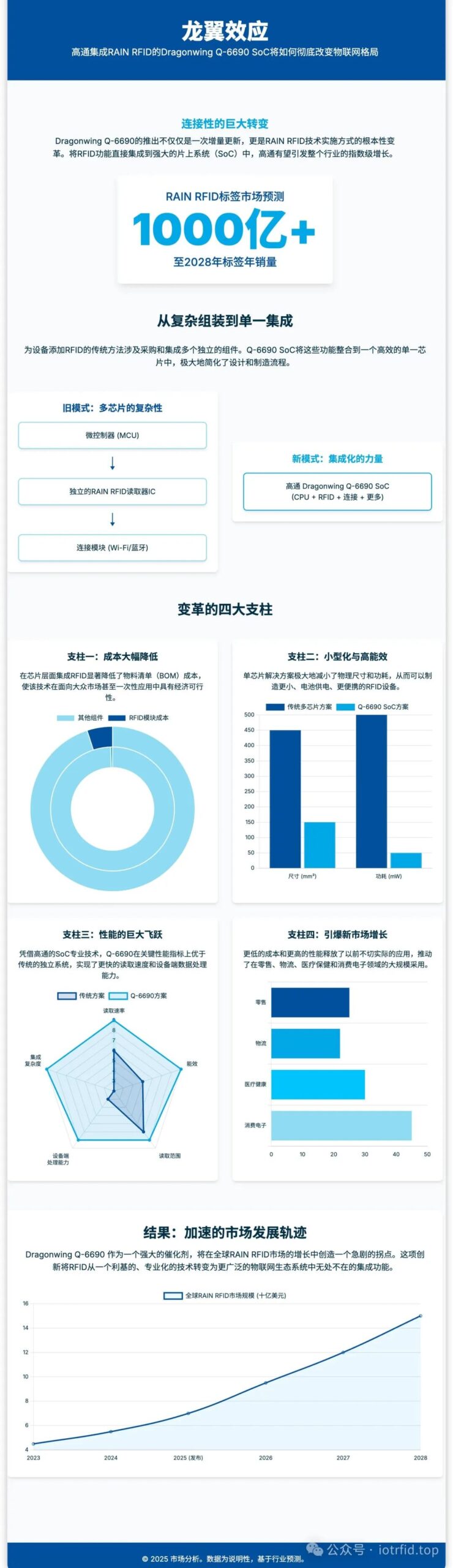 Dragonwing Effect: Analyzing Qualcomm's Q-6690 SoC and Its Paradigm Shift in the RAIN RFID Industry