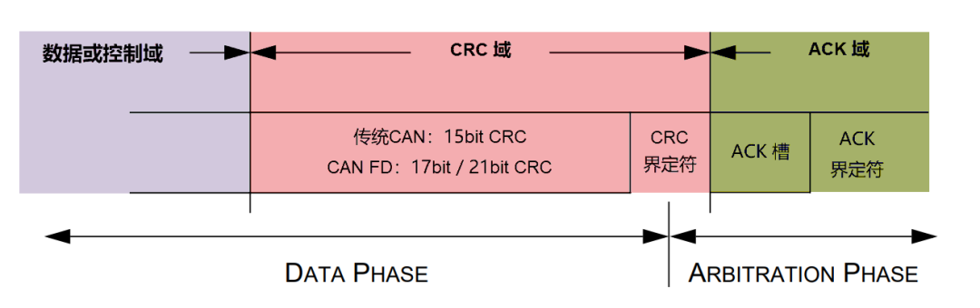 Differences Between CAN and CANFD Communication Protocols