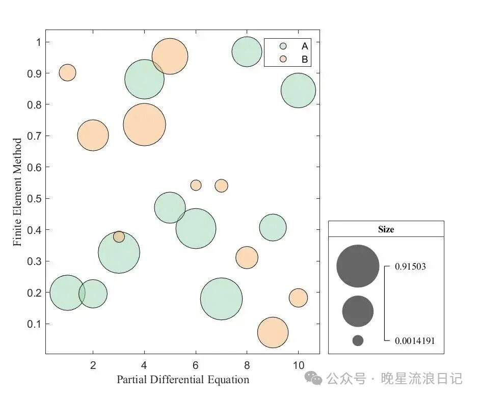 Advanced MATLAB (8): Creating Bubble Charts