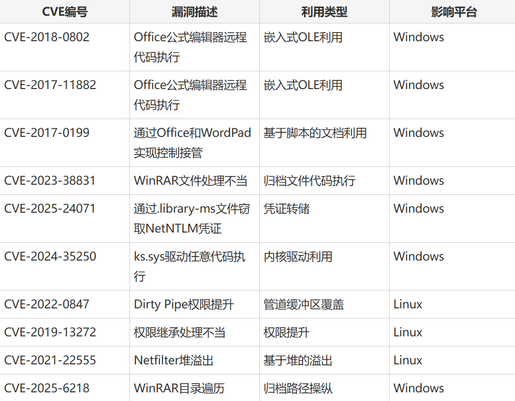 Practical Analysis of Attackers Exploiting Windows and Linux Vulnerabilities for System Intrusion