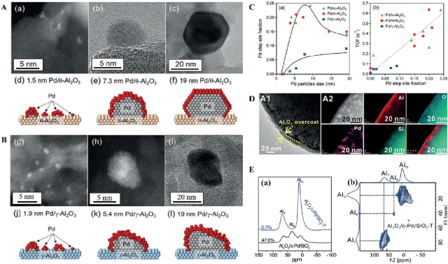 Understanding the Synthesis and Applications of Alumina Morphology Control