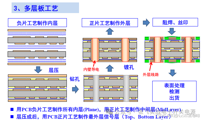 Fundamentals of PCB