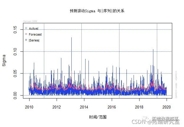 Forecasting Stock Market Returns Using ARIMA and GARCH Models in Python