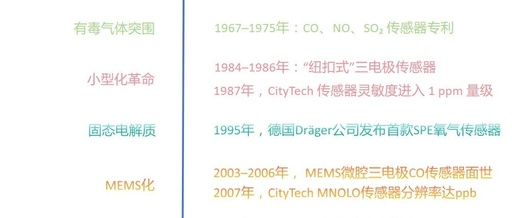 The Development History of Electrochemical Gas Sensors