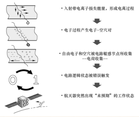 Single Particle Effects in Semiconductor Devices