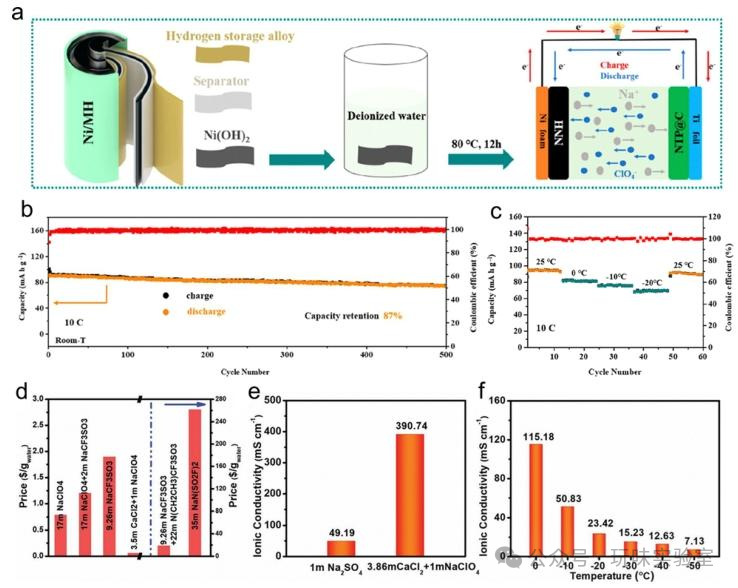 Latest Review by Wuhan University Team in Chem Soc Rev: Recent Research and Prospects of Non-flammable Electrolytes for Sodium-ion Batteries