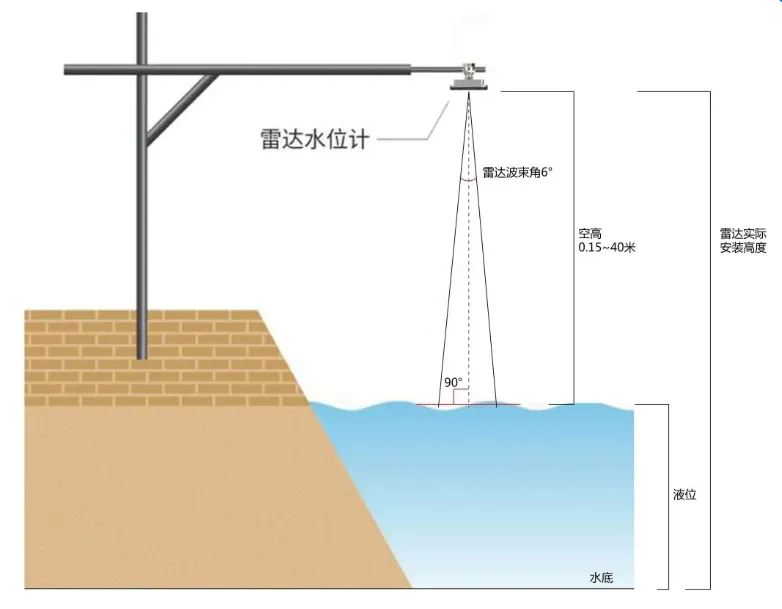 80G Non-Contact Liquid Level Sensor with Measurement Range of 0.15~40m
