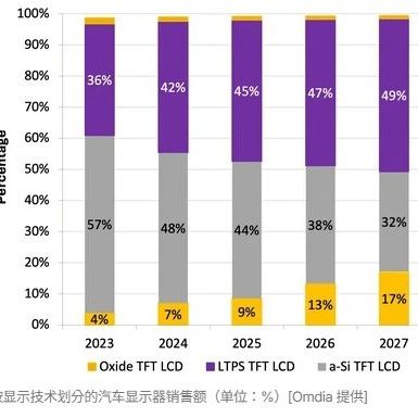LTPS LCD and OLED Will Account for Over 50% of the Automotive Display Market This Year
