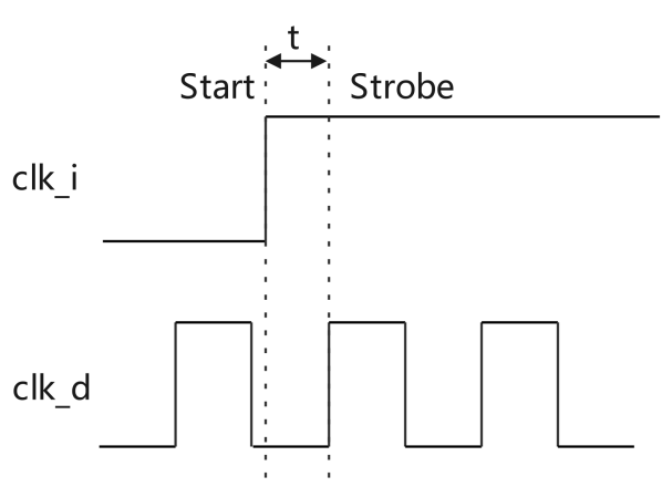 High-Precision Time Measurement: Understanding TDC Principles in FPGA