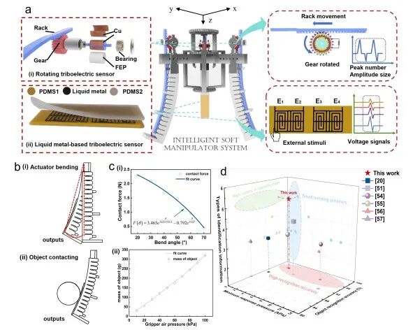 Research Update | Intelligent Soft Robotic System Based on Triboelectric Multi-Sensor Fusion for High-Precision Object Recognition