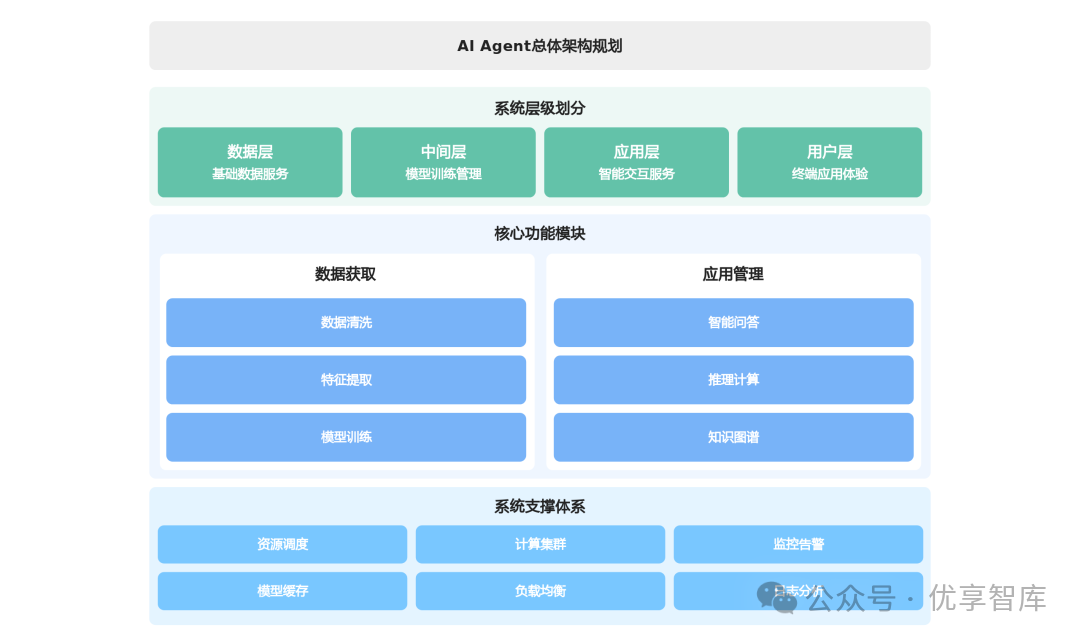 Comprehensive Planning Scheme for AI Agent Architecture: The Closed Loop from Data Collection to Intelligent Decision-Making