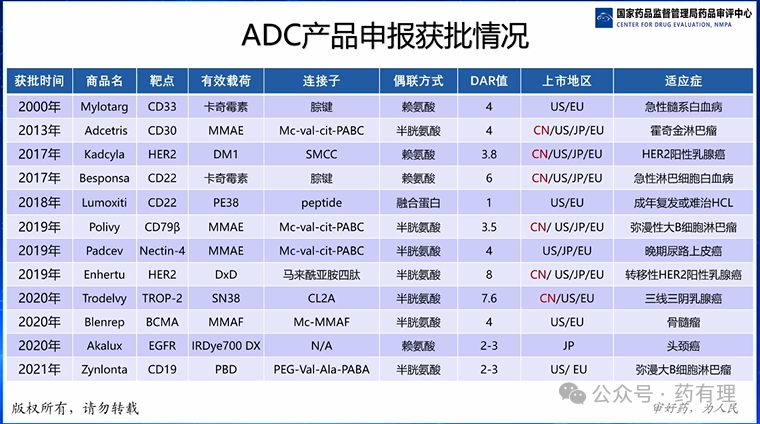 Review Considerations for Antibody-Drug Conjugates (ADC) Pharmaceutical Research