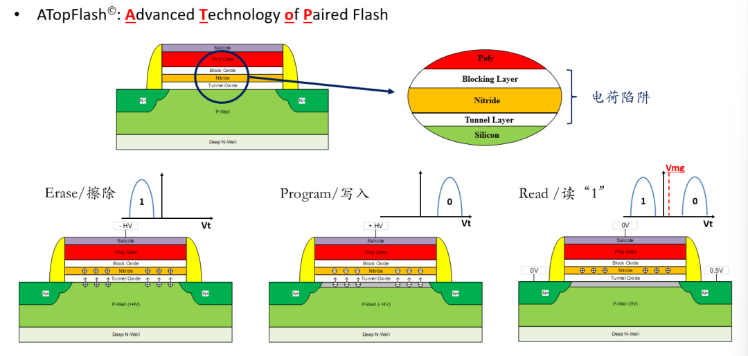Is There a Gap in e-Flash Technology Below 28nm? This Domestic Technology Fills It!