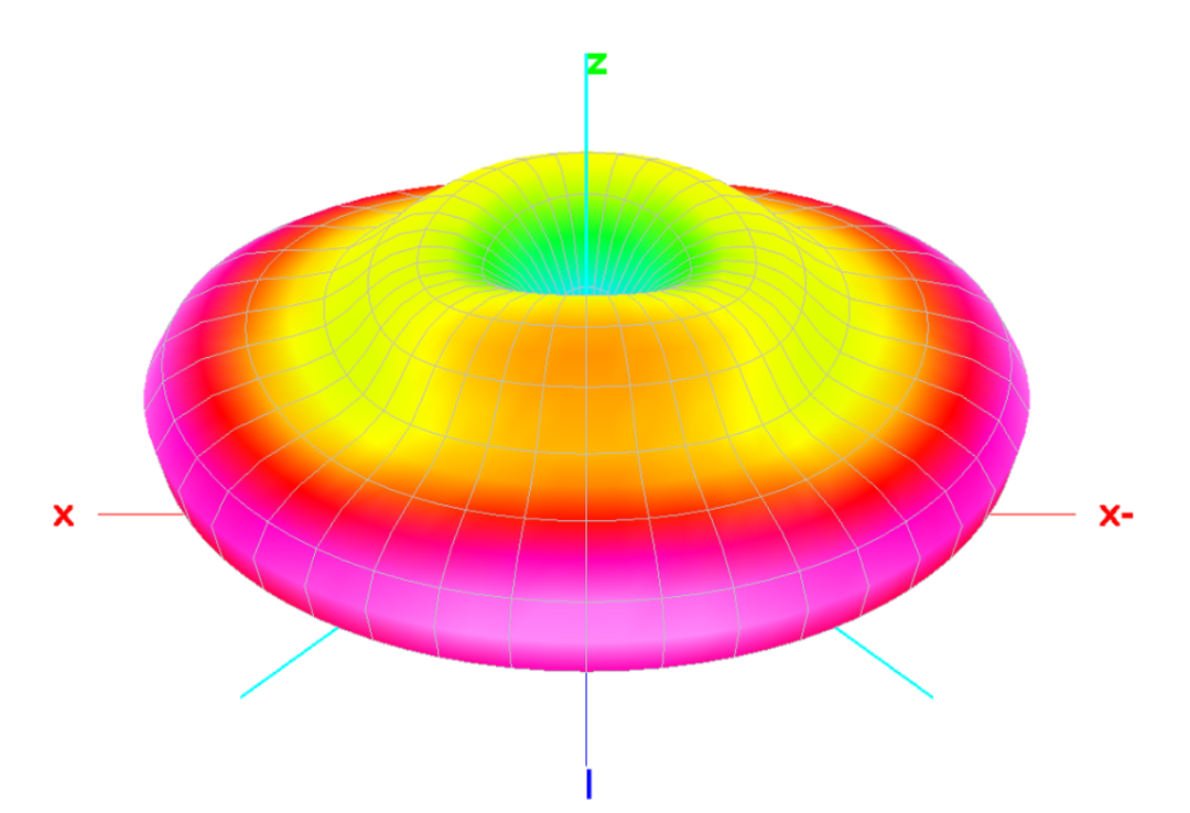 Multi-Band HF Ground Plane Antenna