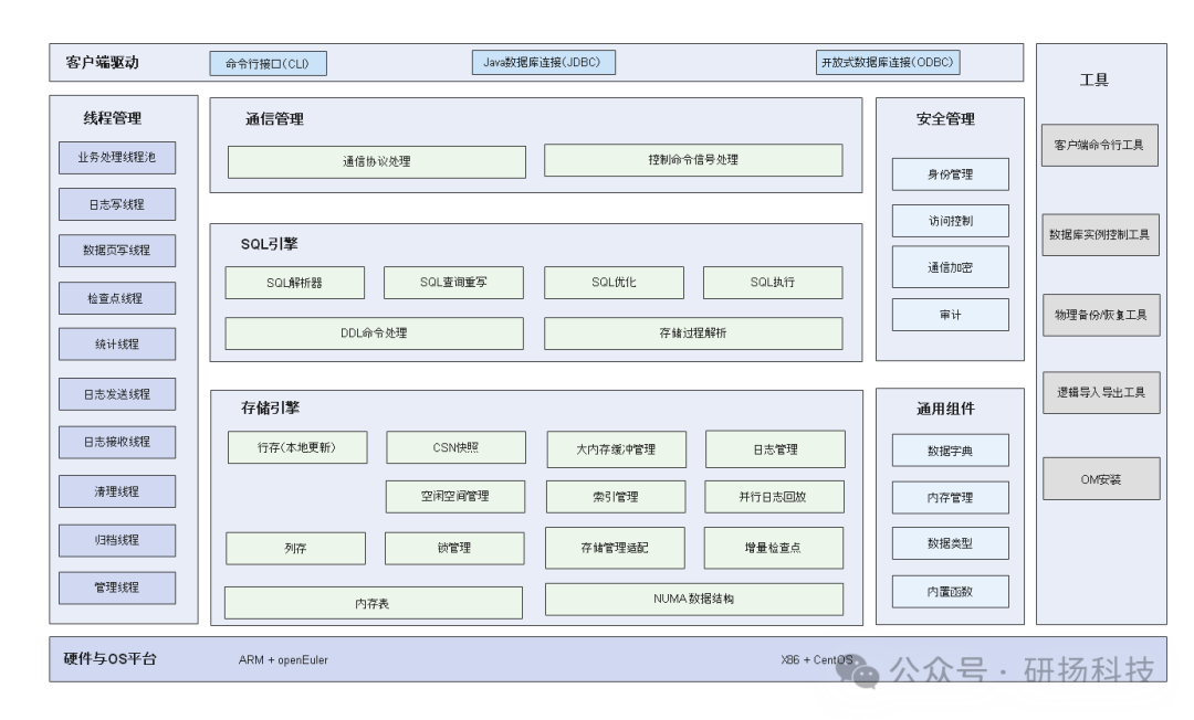 Yunyang Becomes the First Domestic Company to Collaborate with openGauss for Deep Embedded Applications, Contributing to Generative AI