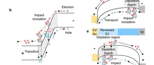 Asymmetric Schottky Junction Design Achieves Bidirectional, Low-Power Geiger Mode Avalanche Diode