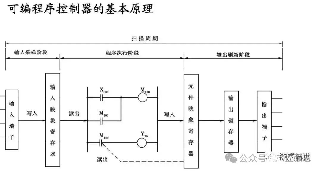 Introduction to PLC Programming and Relay Control