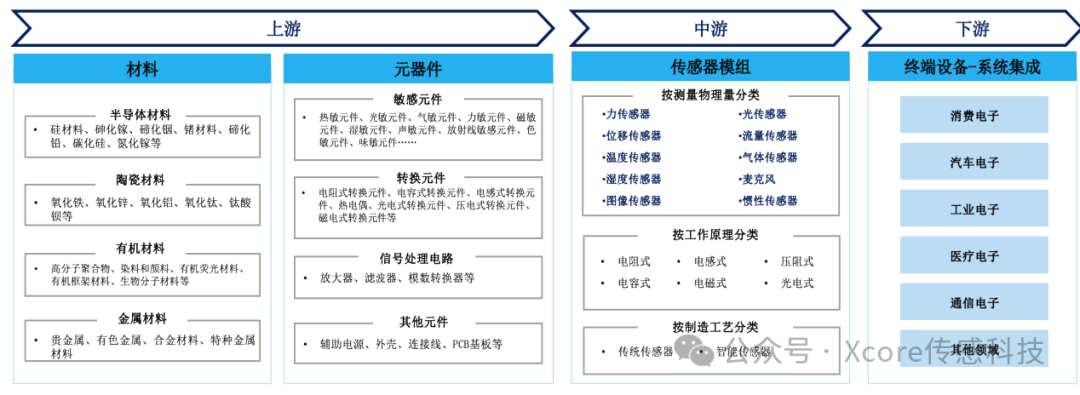 Introduction to Sensor Concepts, Types, Development, and Industry Chain