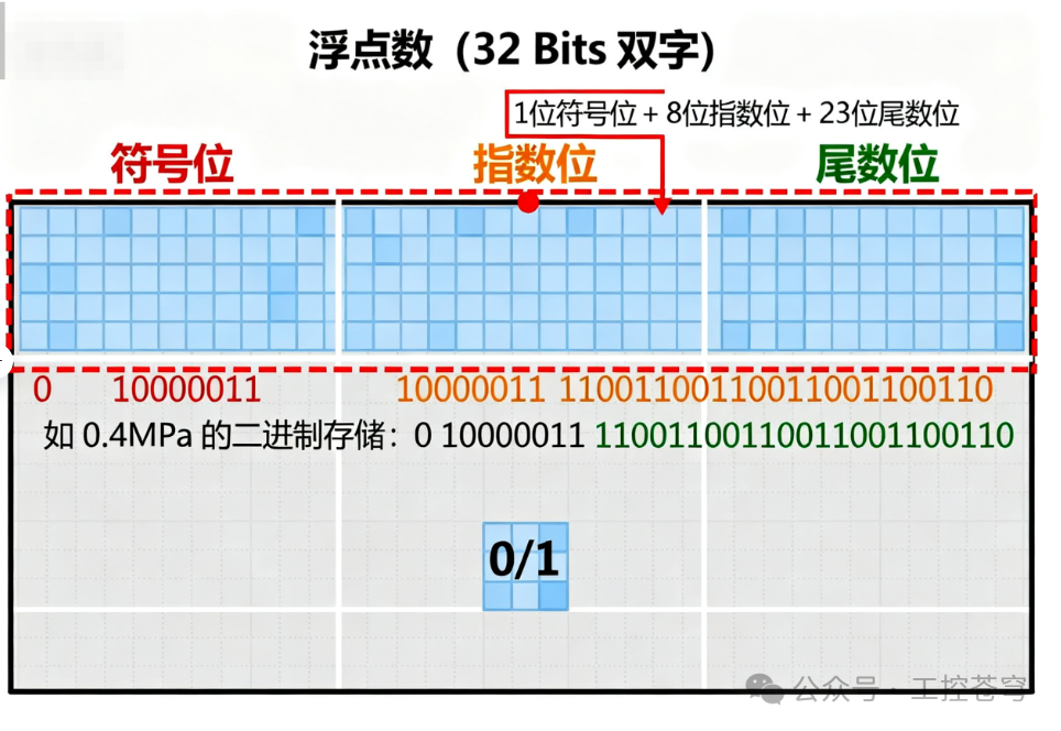Fundamentals of PLC Programming: How Are Values Stored in the CPU? (A Comprehensive Analysis from Binary to Data Types)